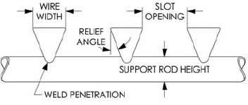 Wedge Wire Screen Open Area Calculation