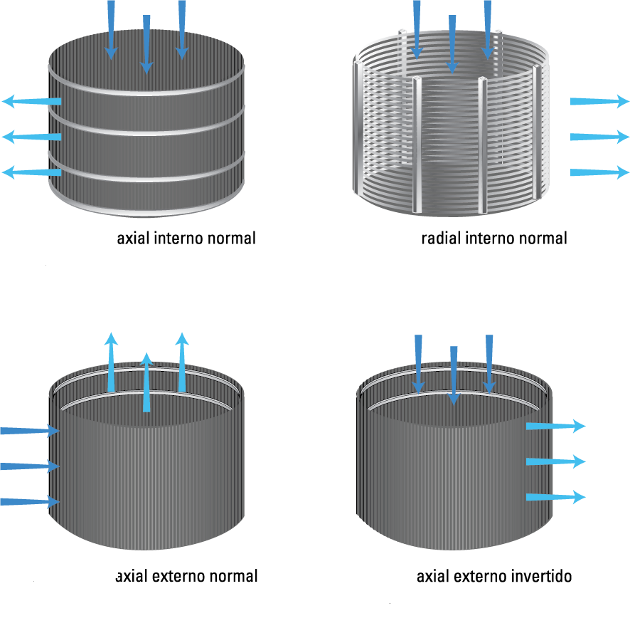 Wedge Wire Screens Flowing Direction