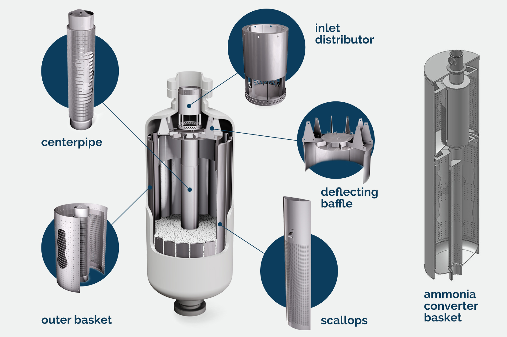 Radial flow reactor internals