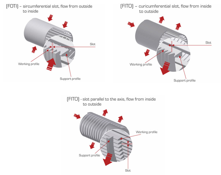 Filtering direction for Wedge Wire Wrapped Screen Tube